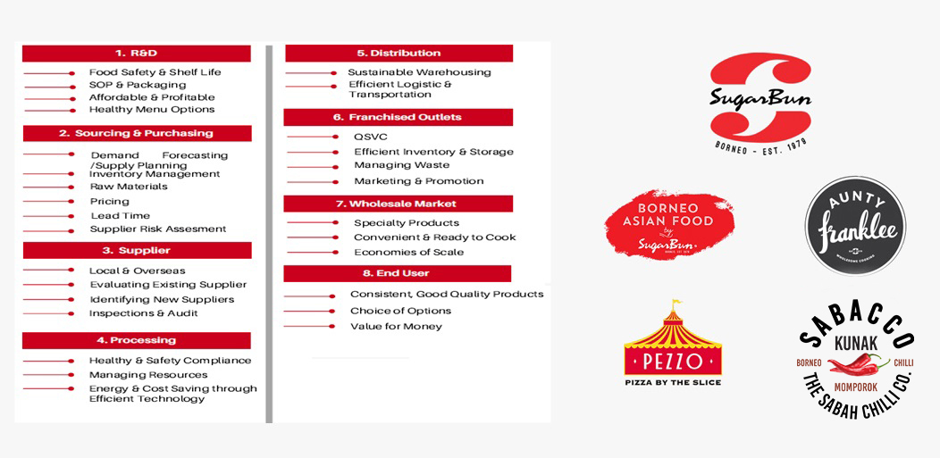 BOB Food & Franchise